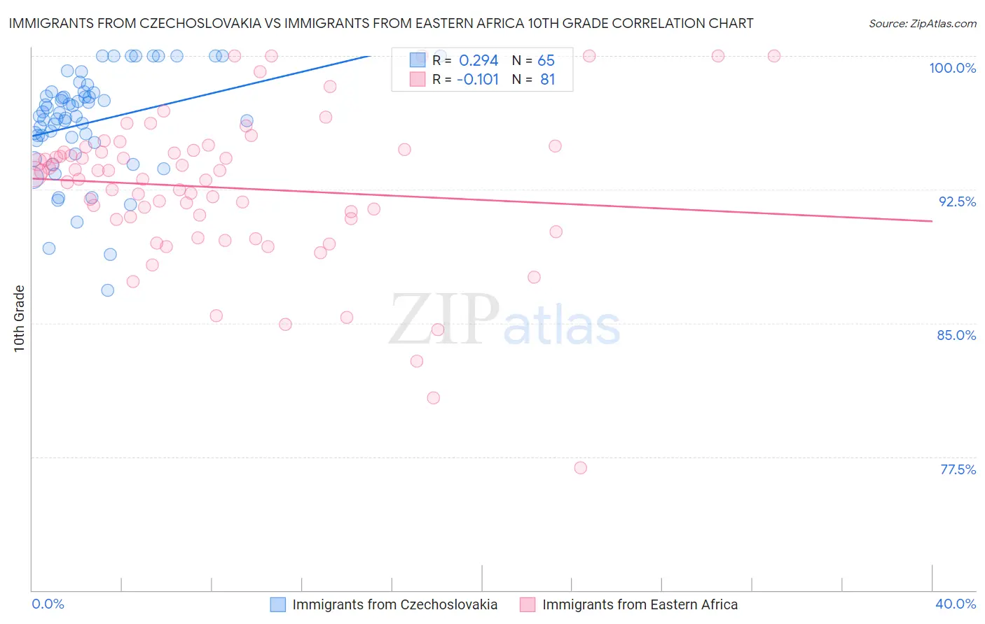 Immigrants from Czechoslovakia vs Immigrants from Eastern Africa 10th Grade