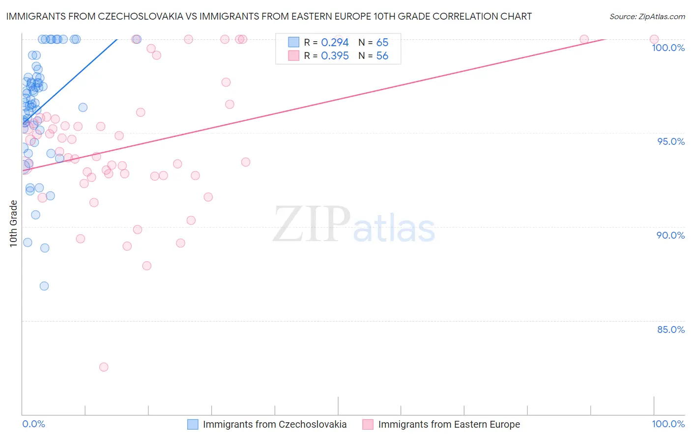 Immigrants from Czechoslovakia vs Immigrants from Eastern Europe 10th Grade