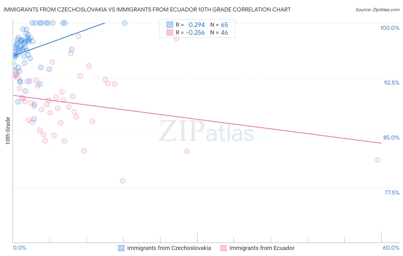 Immigrants from Czechoslovakia vs Immigrants from Ecuador 10th Grade