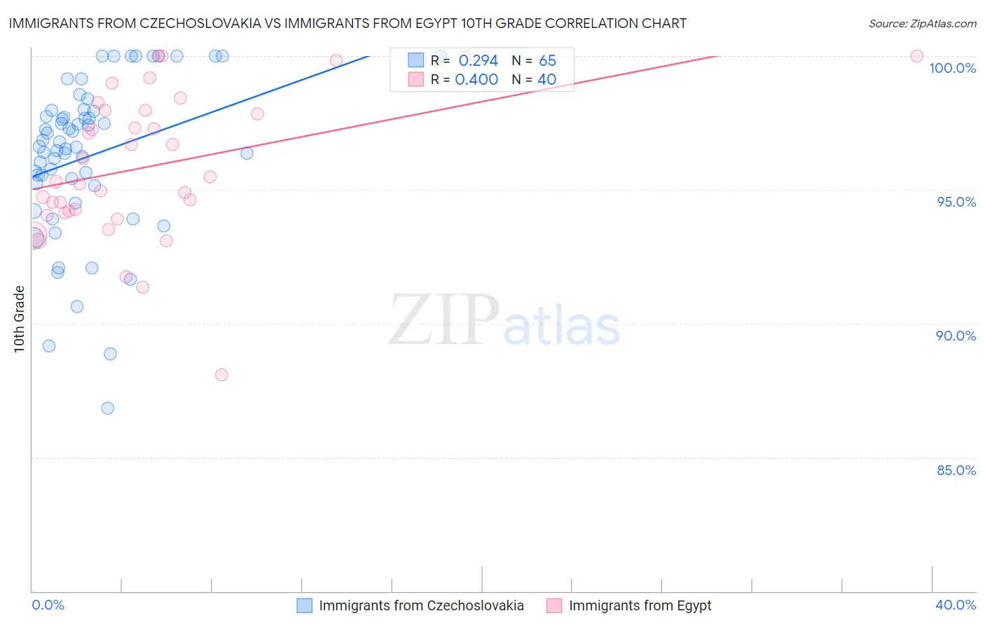 Immigrants from Czechoslovakia vs Immigrants from Egypt 10th Grade