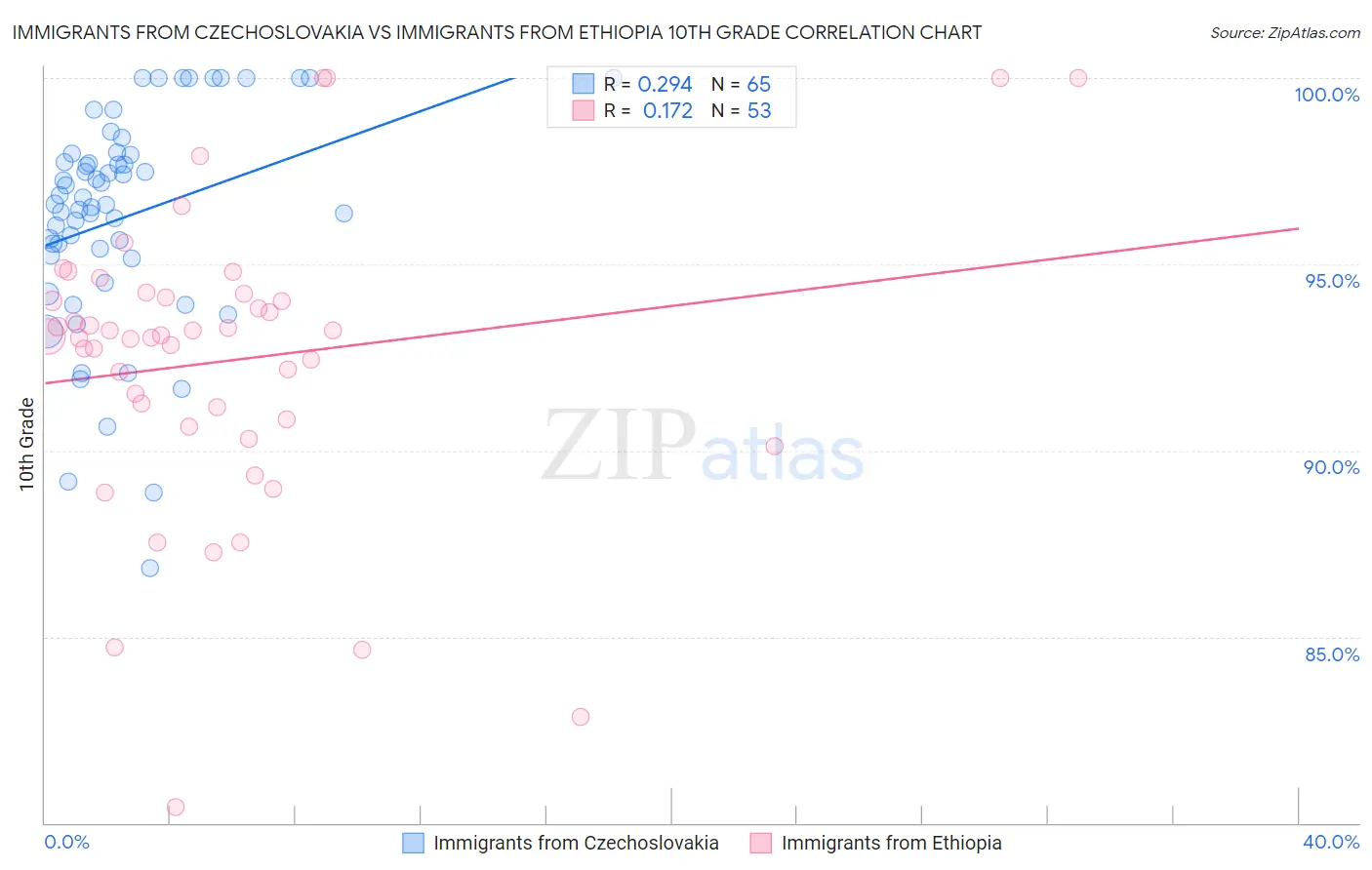 Immigrants from Czechoslovakia vs Immigrants from Ethiopia 10th Grade