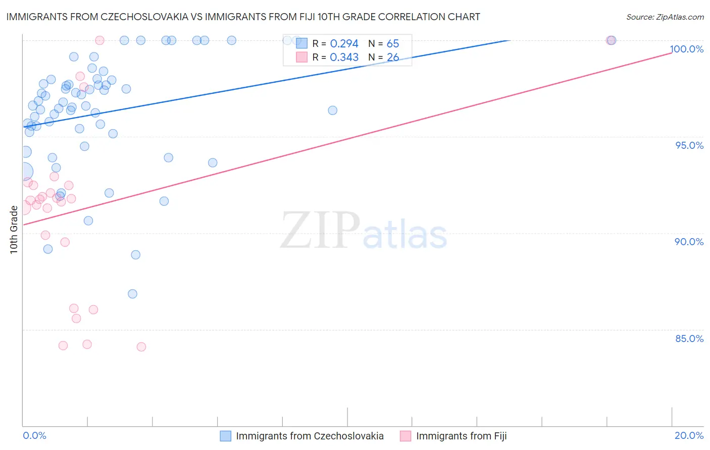 Immigrants from Czechoslovakia vs Immigrants from Fiji 10th Grade