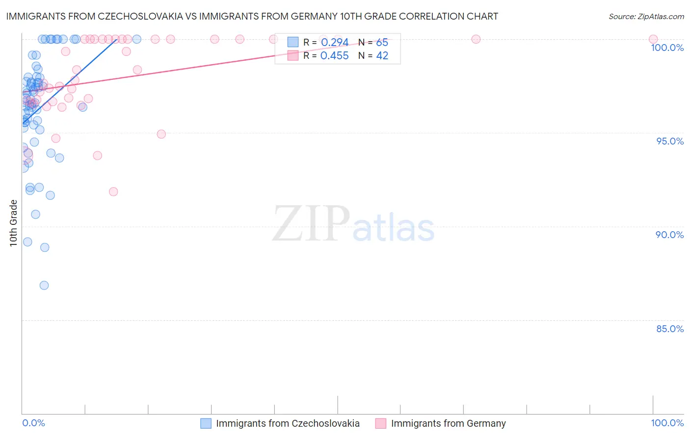 Immigrants from Czechoslovakia vs Immigrants from Germany 10th Grade