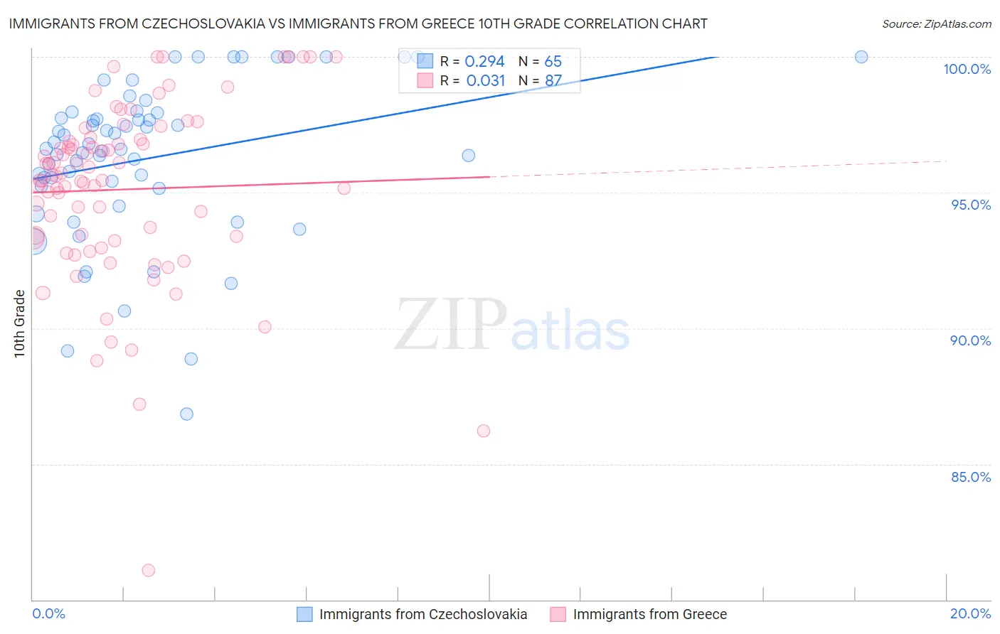 Immigrants from Czechoslovakia vs Immigrants from Greece 10th Grade