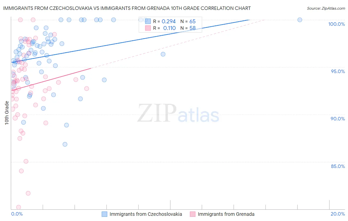 Immigrants from Czechoslovakia vs Immigrants from Grenada 10th Grade