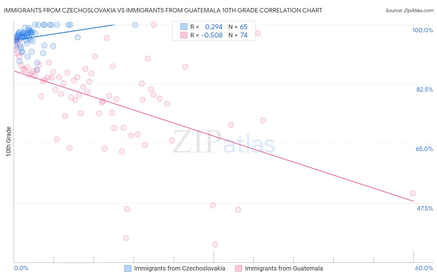 Immigrants from Czechoslovakia vs Immigrants from Guatemala 10th Grade