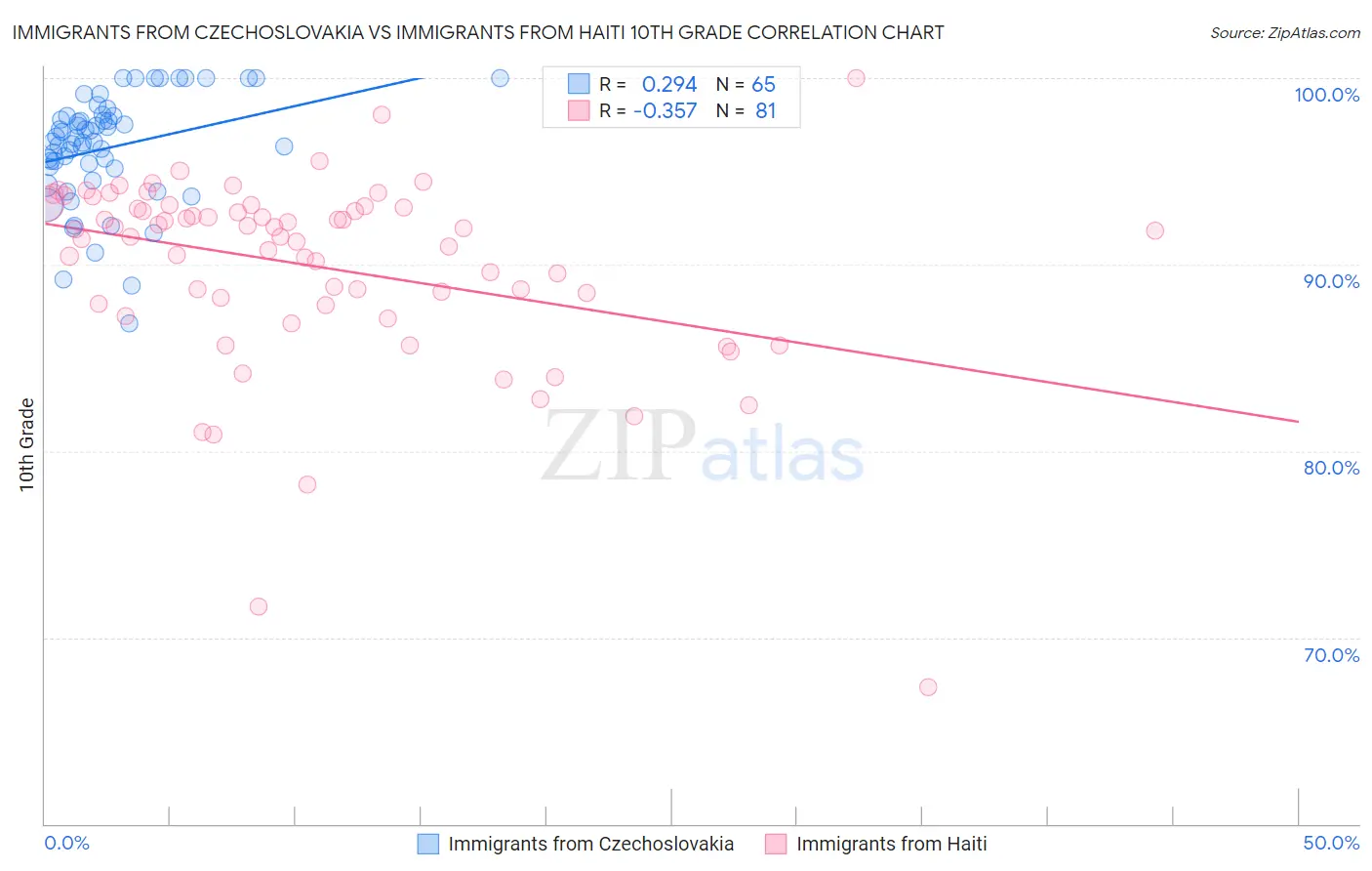 Immigrants from Czechoslovakia vs Immigrants from Haiti 10th Grade