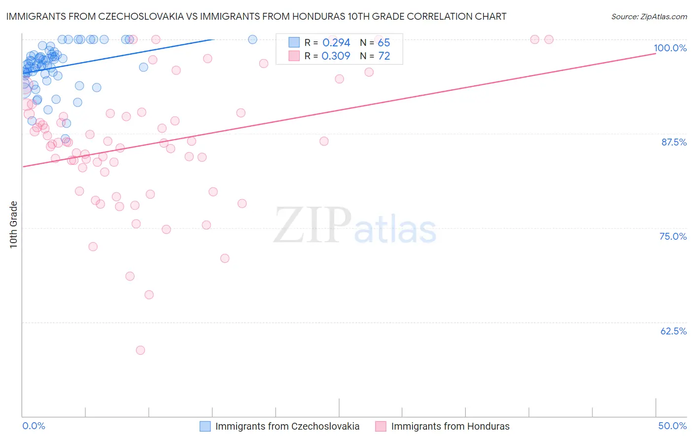 Immigrants from Czechoslovakia vs Immigrants from Honduras 10th Grade