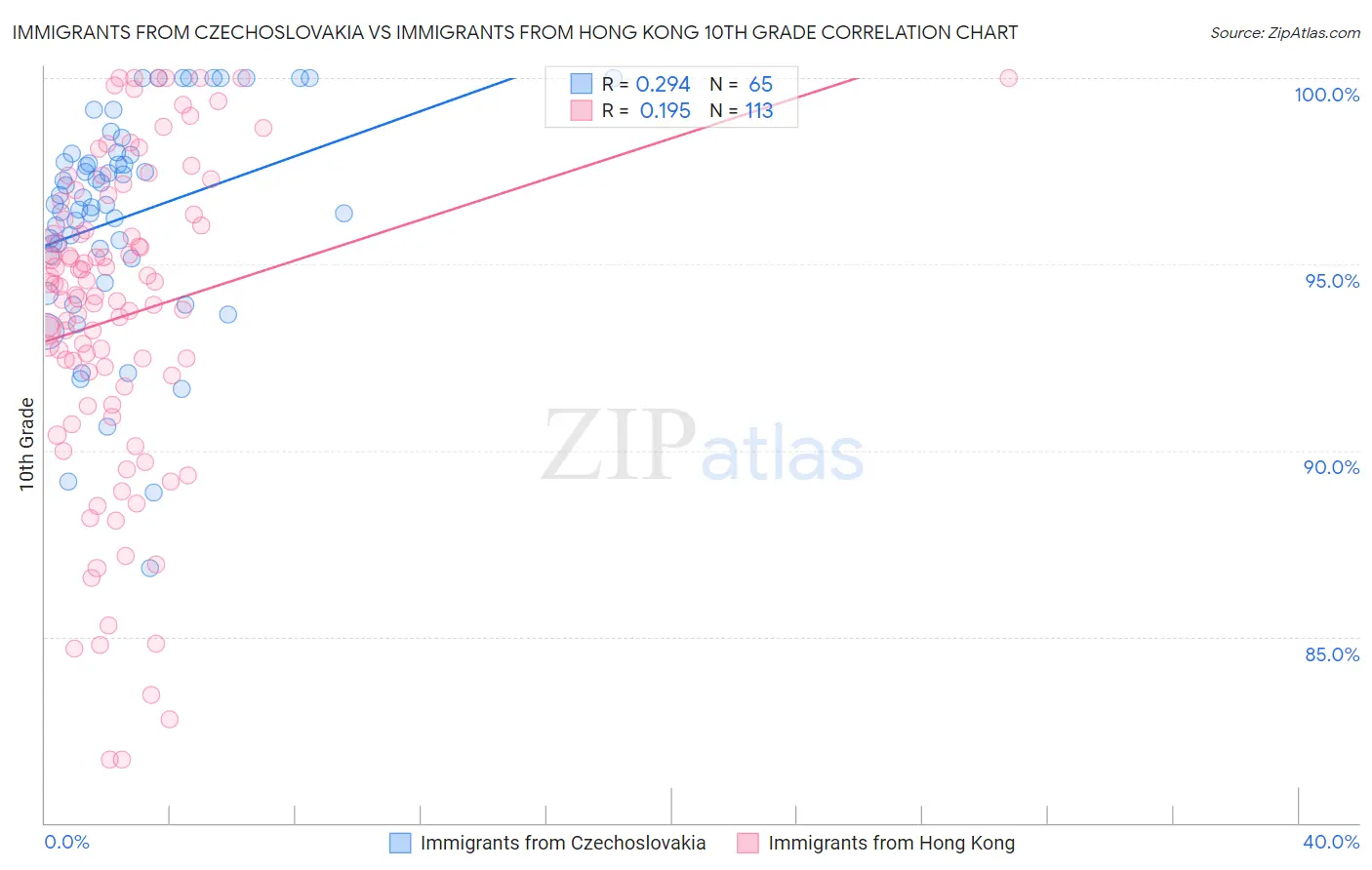 Immigrants from Czechoslovakia vs Immigrants from Hong Kong 10th Grade