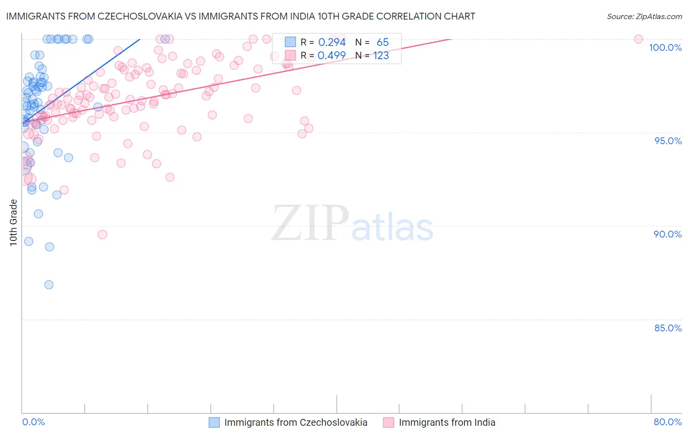 Immigrants from Czechoslovakia vs Immigrants from India 10th Grade