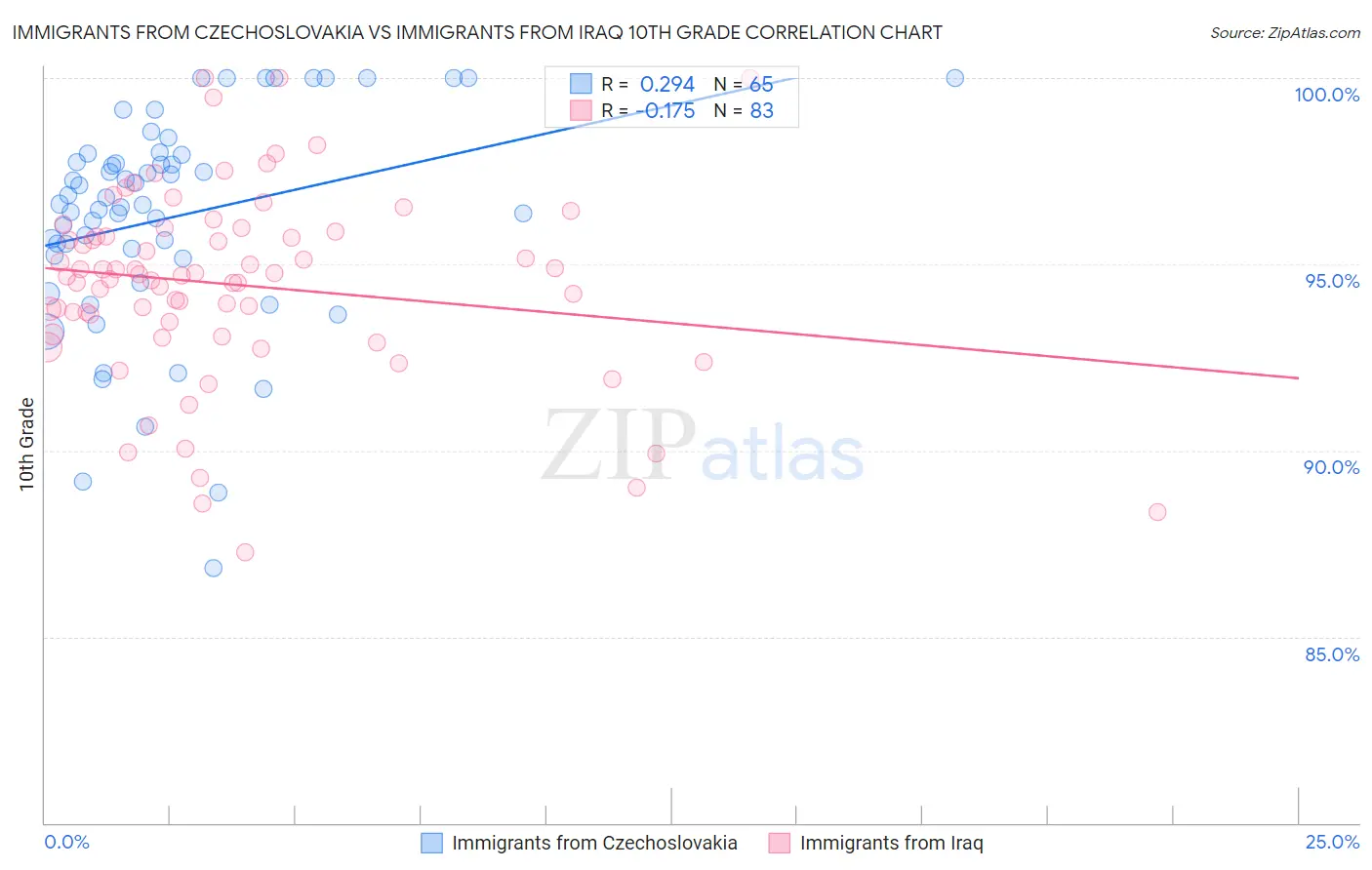 Immigrants from Czechoslovakia vs Immigrants from Iraq 10th Grade