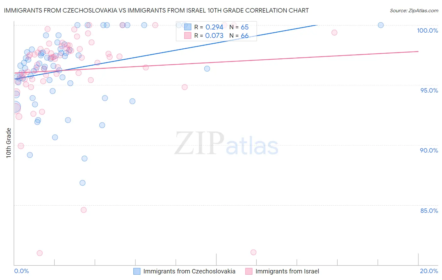 Immigrants from Czechoslovakia vs Immigrants from Israel 10th Grade