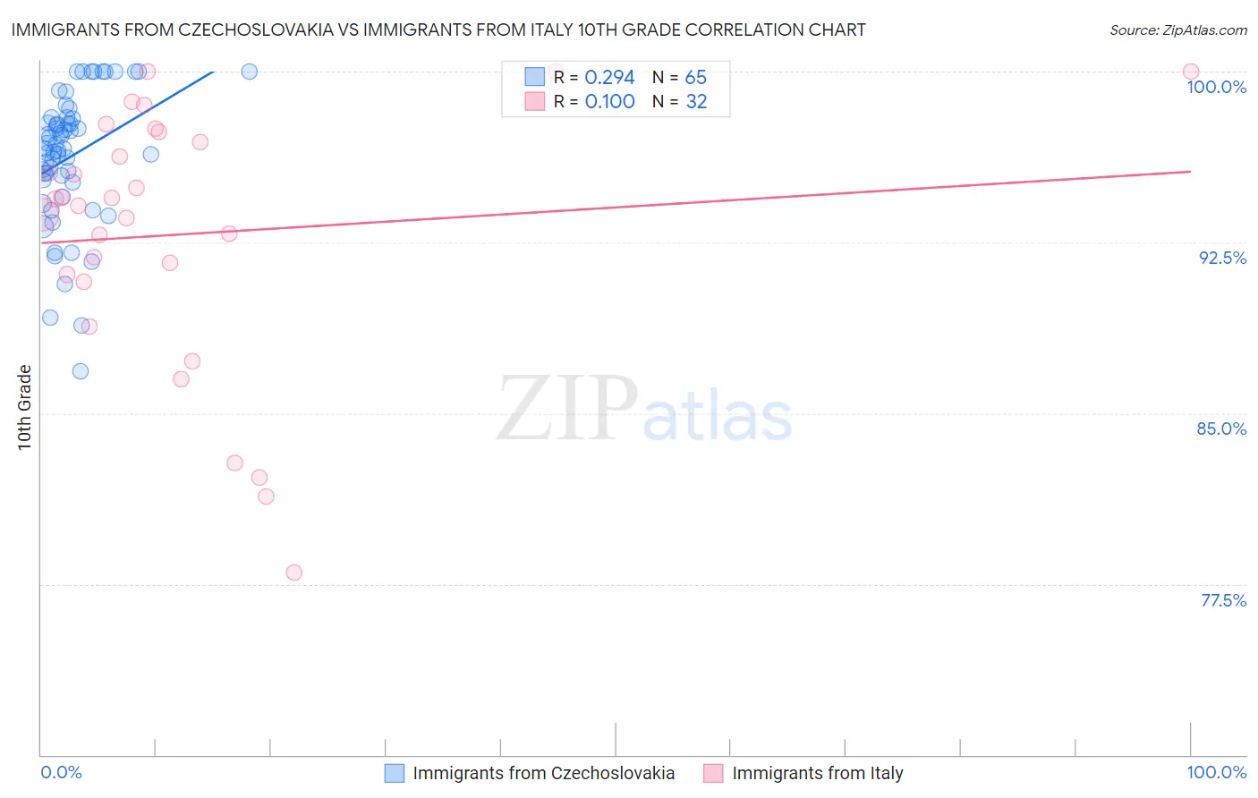 Immigrants from Czechoslovakia vs Immigrants from Italy 10th Grade