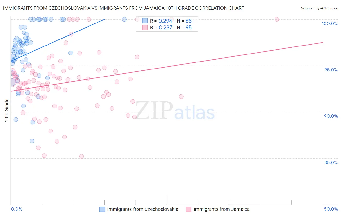 Immigrants from Czechoslovakia vs Immigrants from Jamaica 10th Grade