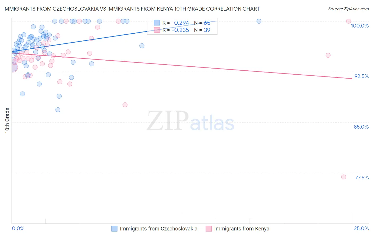 Immigrants from Czechoslovakia vs Immigrants from Kenya 10th Grade