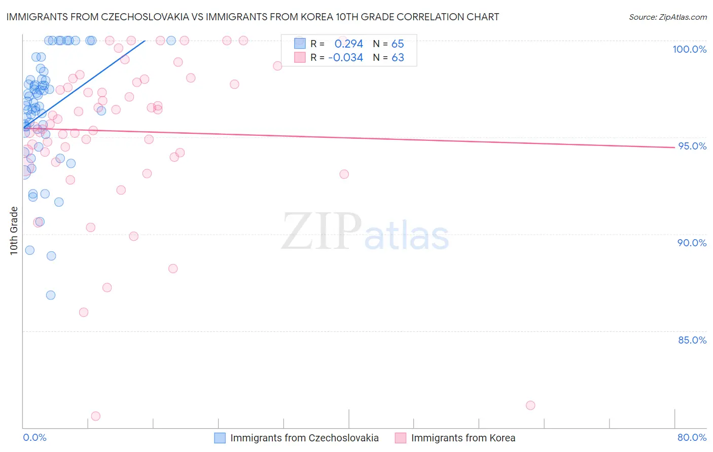 Immigrants from Czechoslovakia vs Immigrants from Korea 10th Grade