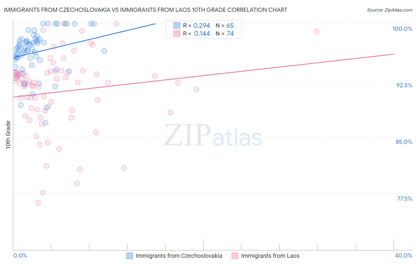 Immigrants from Czechoslovakia vs Immigrants from Laos 10th Grade
