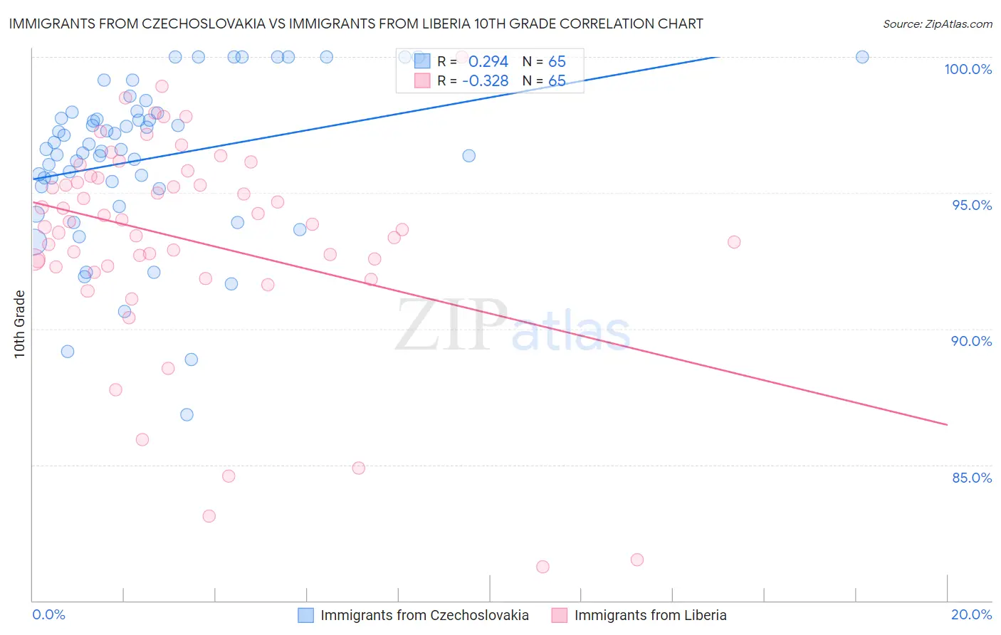 Immigrants from Czechoslovakia vs Immigrants from Liberia 10th Grade