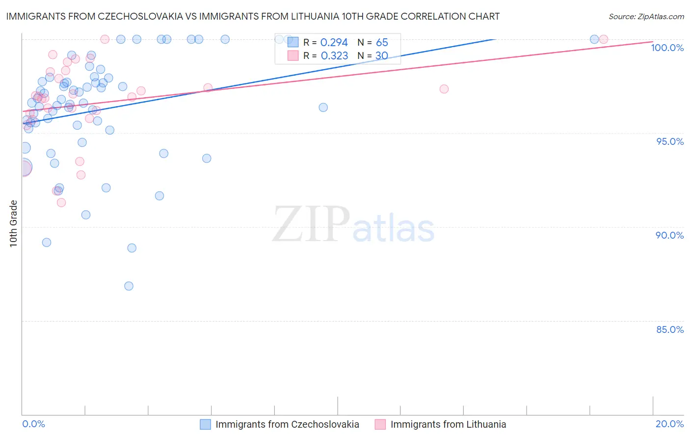 Immigrants from Czechoslovakia vs Immigrants from Lithuania 10th Grade