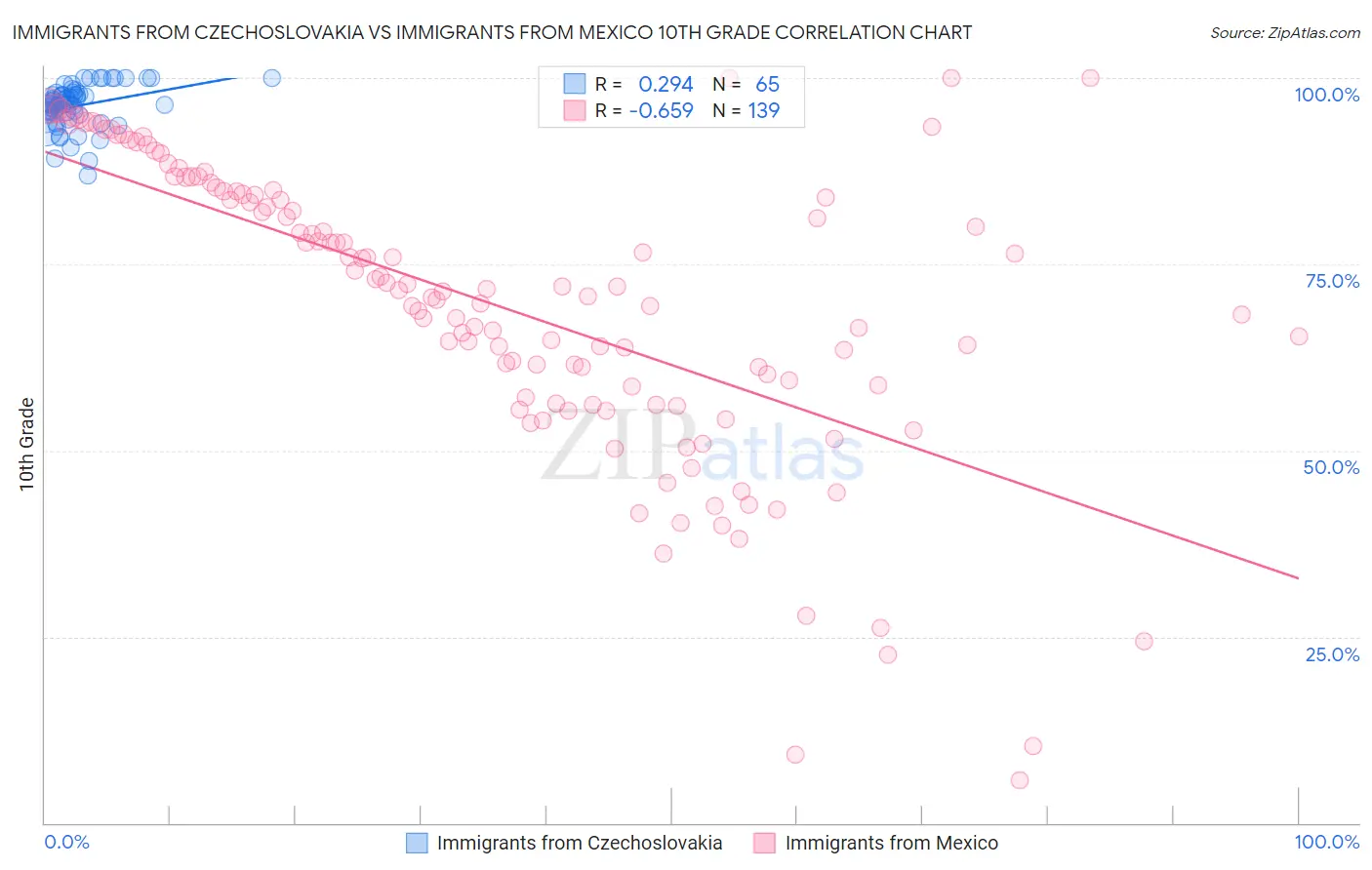 Immigrants from Czechoslovakia vs Immigrants from Mexico 10th Grade