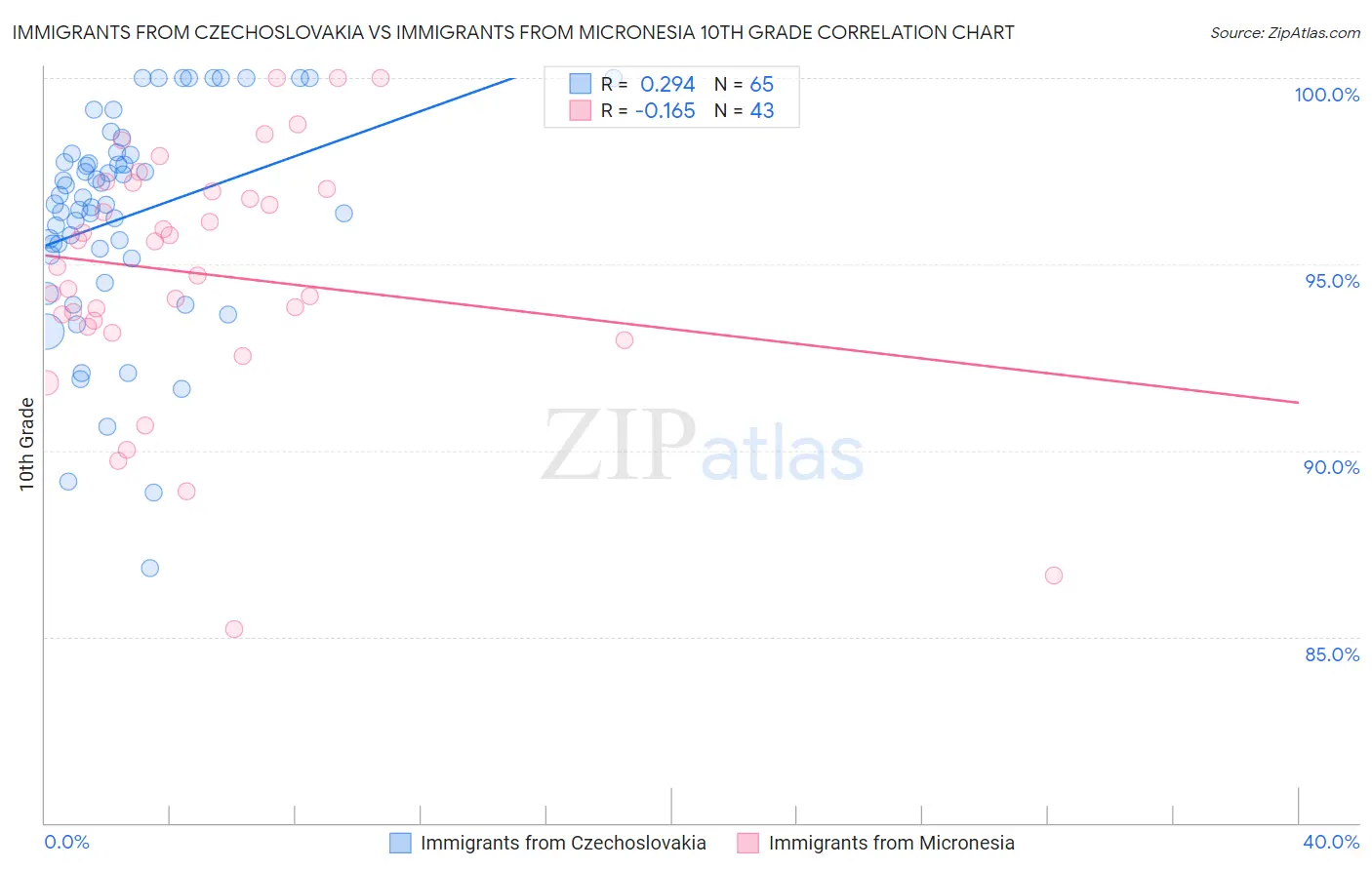 Immigrants from Czechoslovakia vs Immigrants from Micronesia 10th Grade