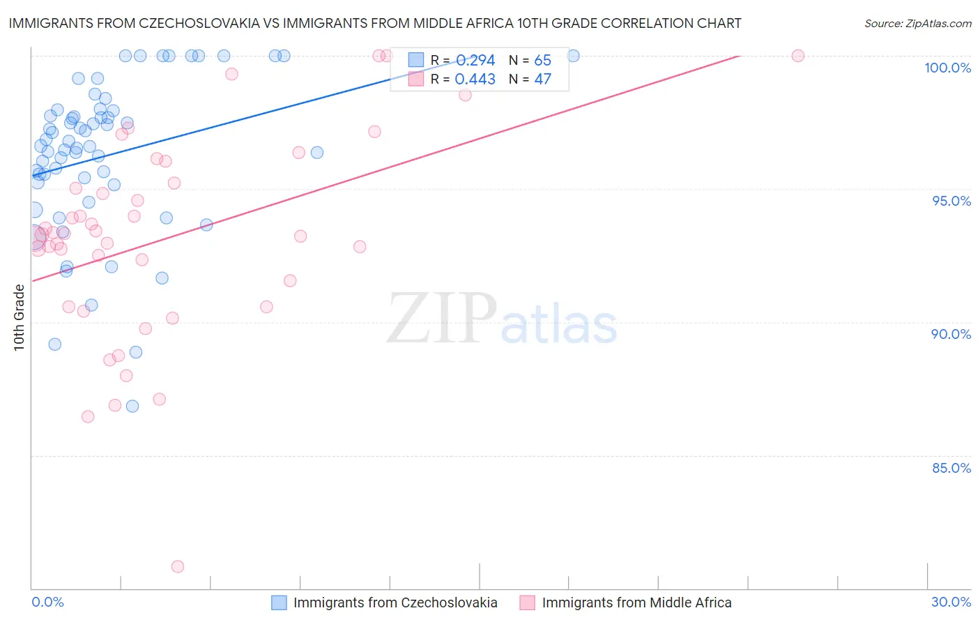 Immigrants from Czechoslovakia vs Immigrants from Middle Africa 10th Grade