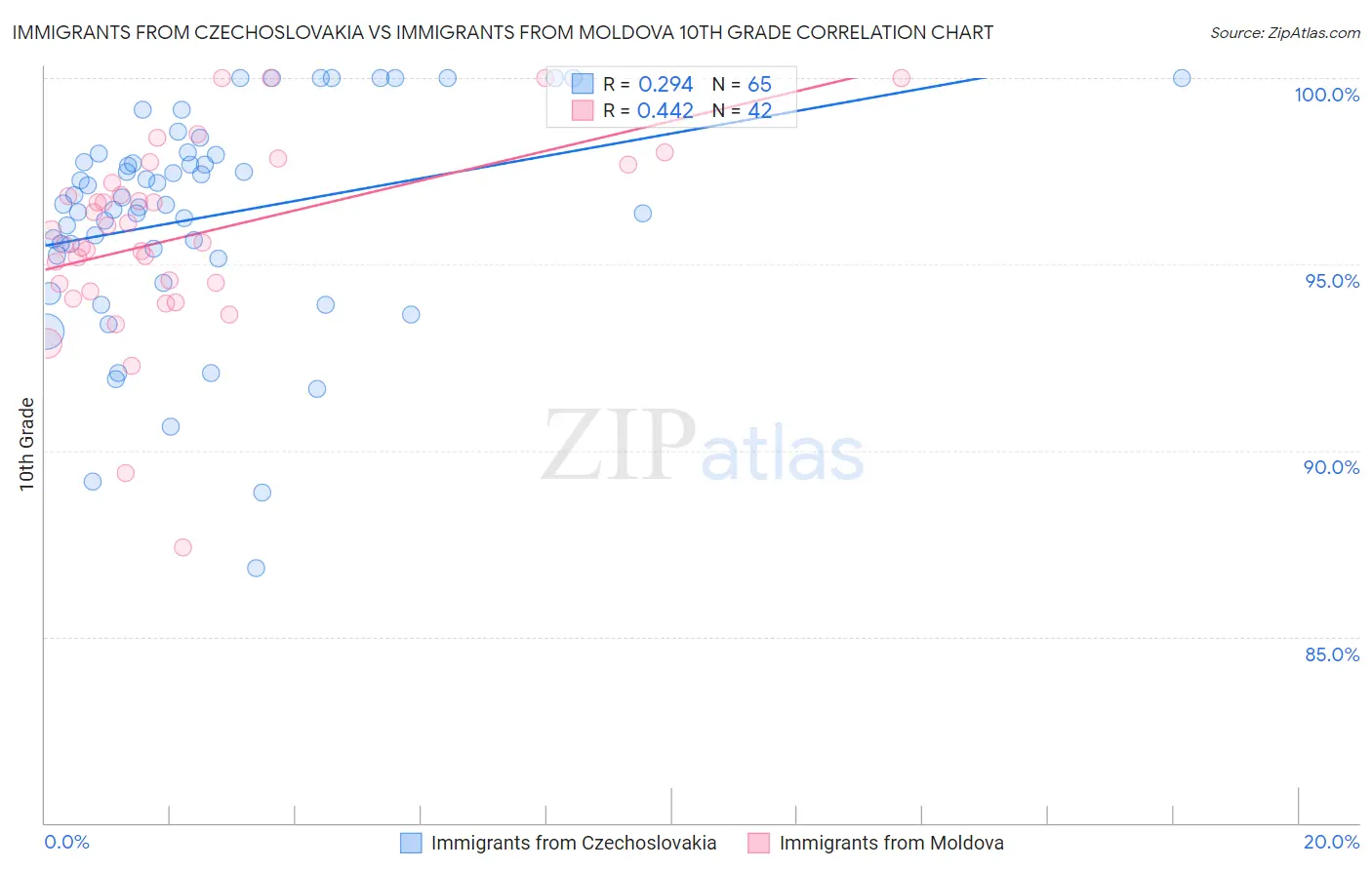 Immigrants from Czechoslovakia vs Immigrants from Moldova 10th Grade