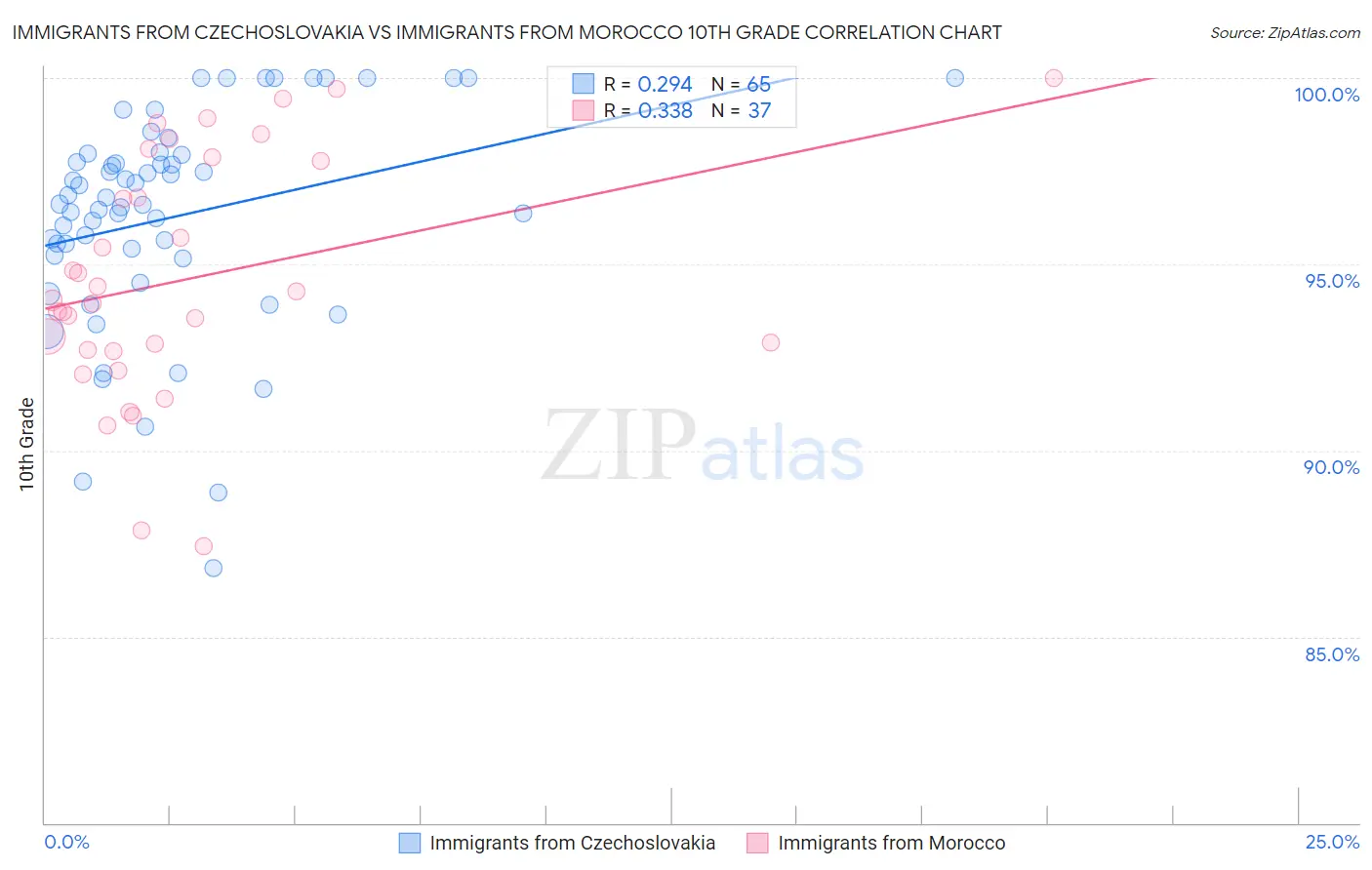 Immigrants from Czechoslovakia vs Immigrants from Morocco 10th Grade