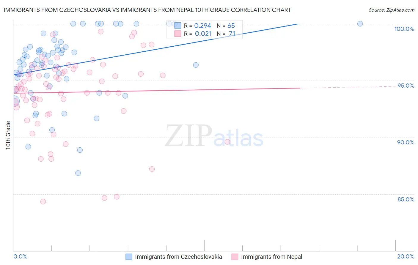 Immigrants from Czechoslovakia vs Immigrants from Nepal 10th Grade