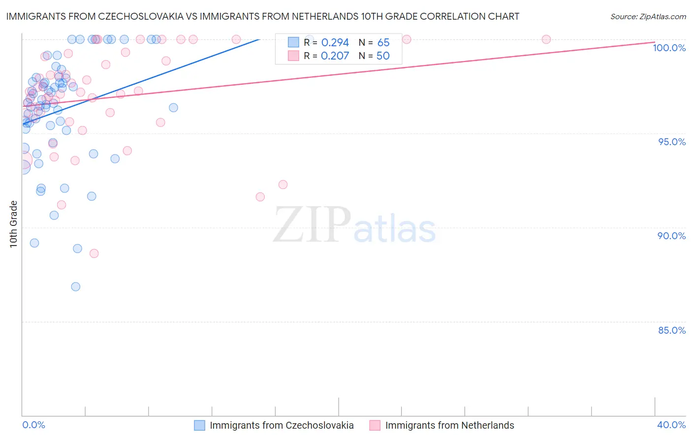 Immigrants from Czechoslovakia vs Immigrants from Netherlands 10th Grade
