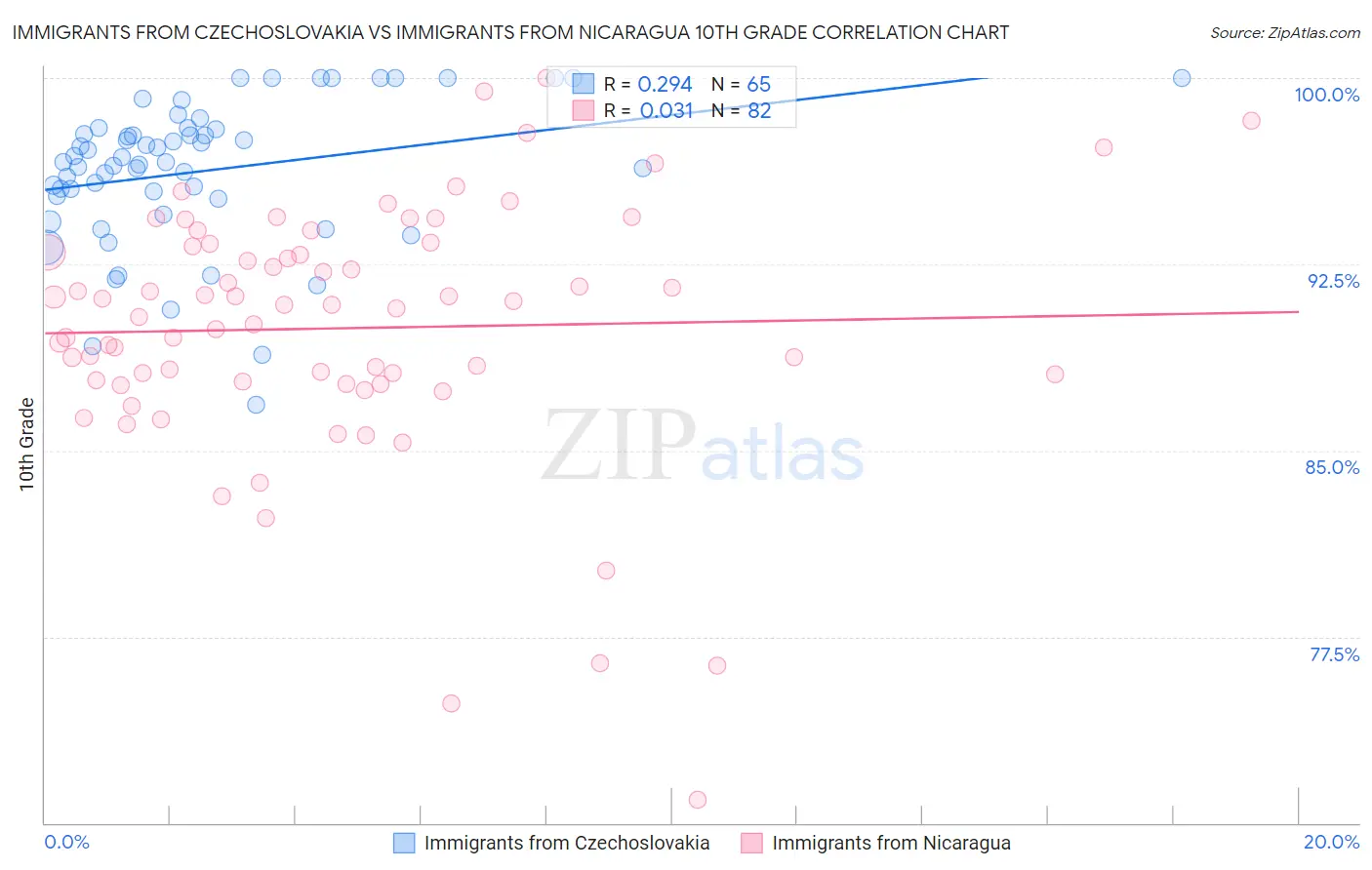 Immigrants from Czechoslovakia vs Immigrants from Nicaragua 10th Grade