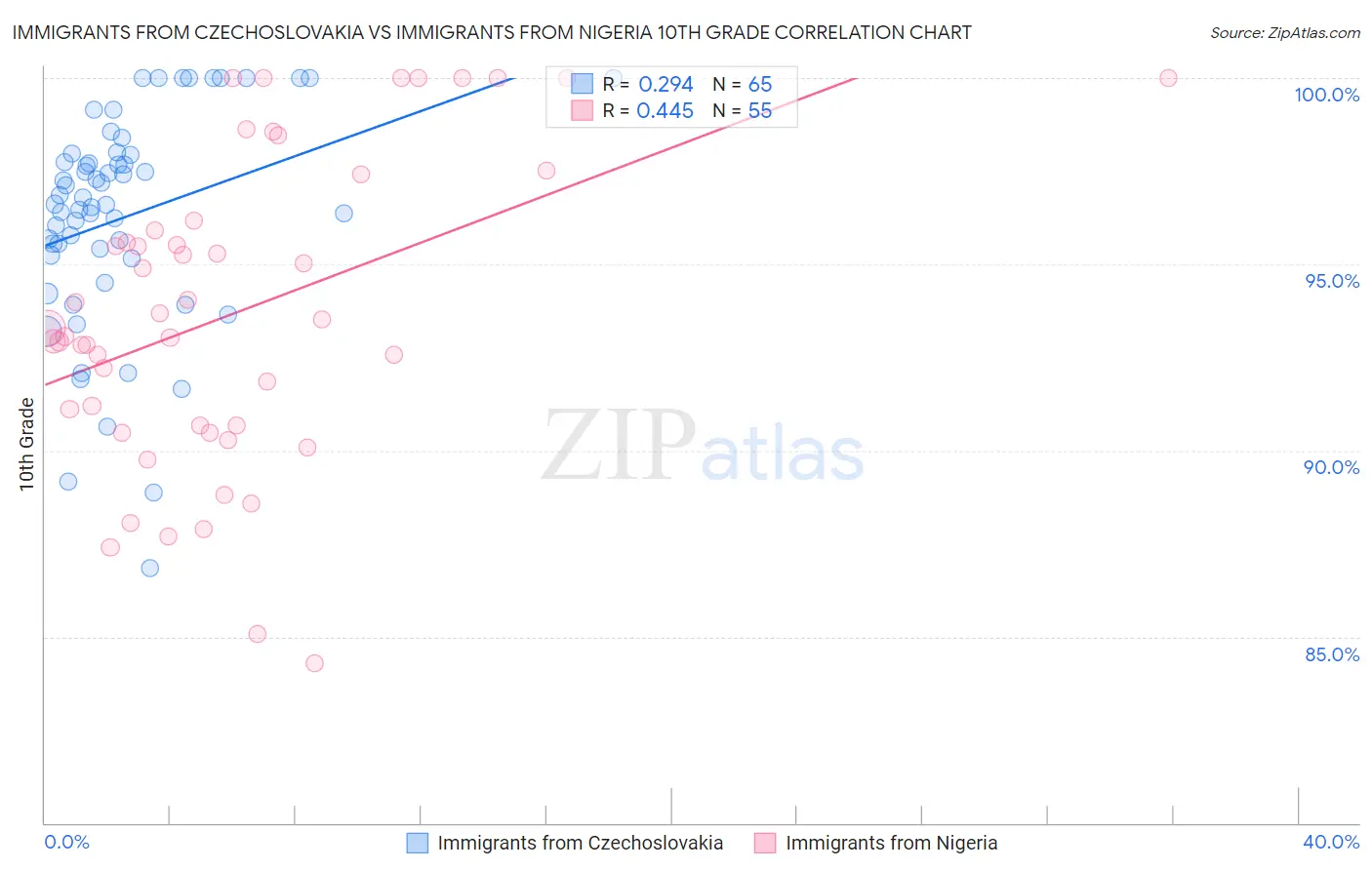 Immigrants from Czechoslovakia vs Immigrants from Nigeria 10th Grade