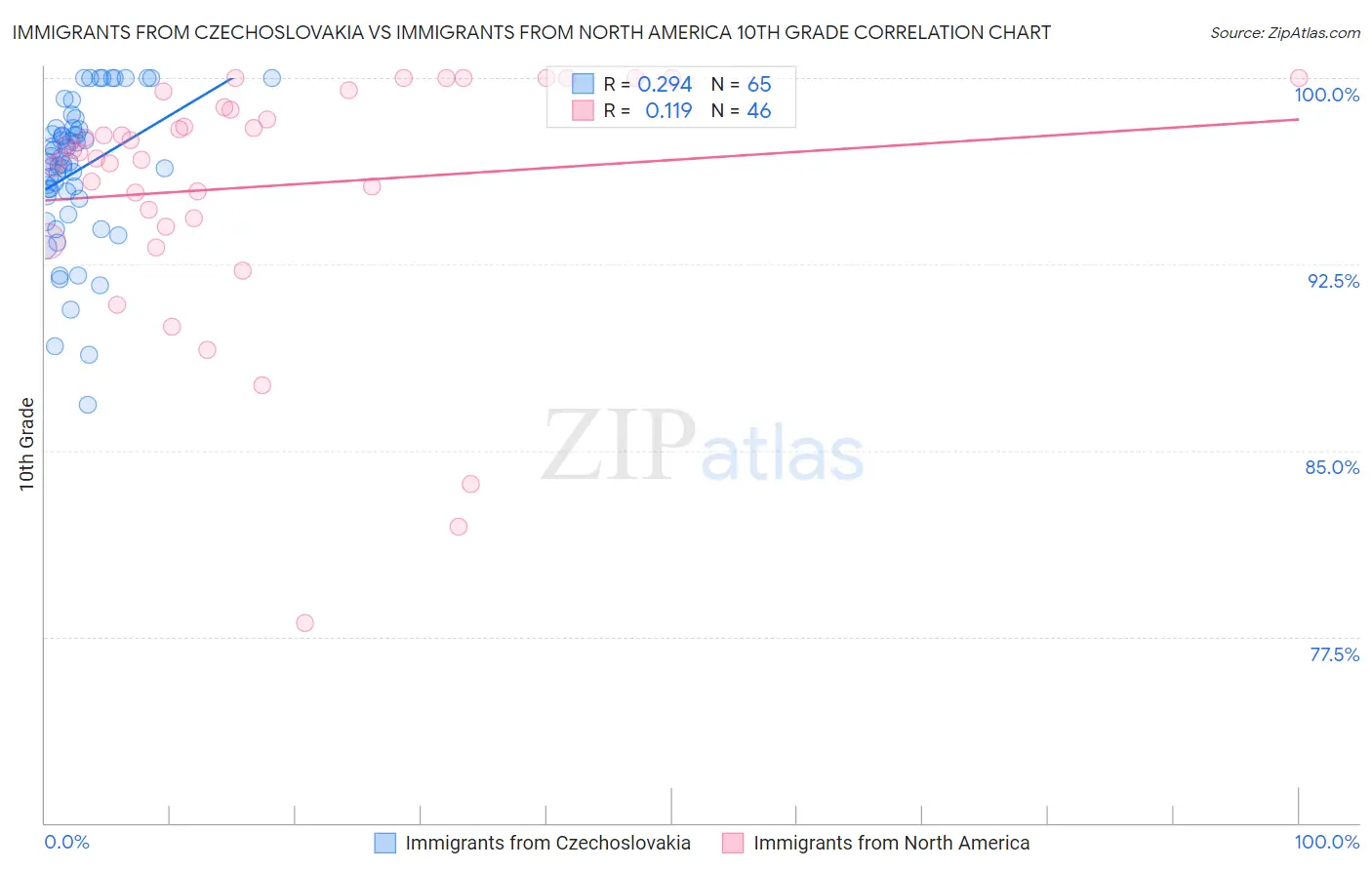 Immigrants from Czechoslovakia vs Immigrants from North America 10th Grade