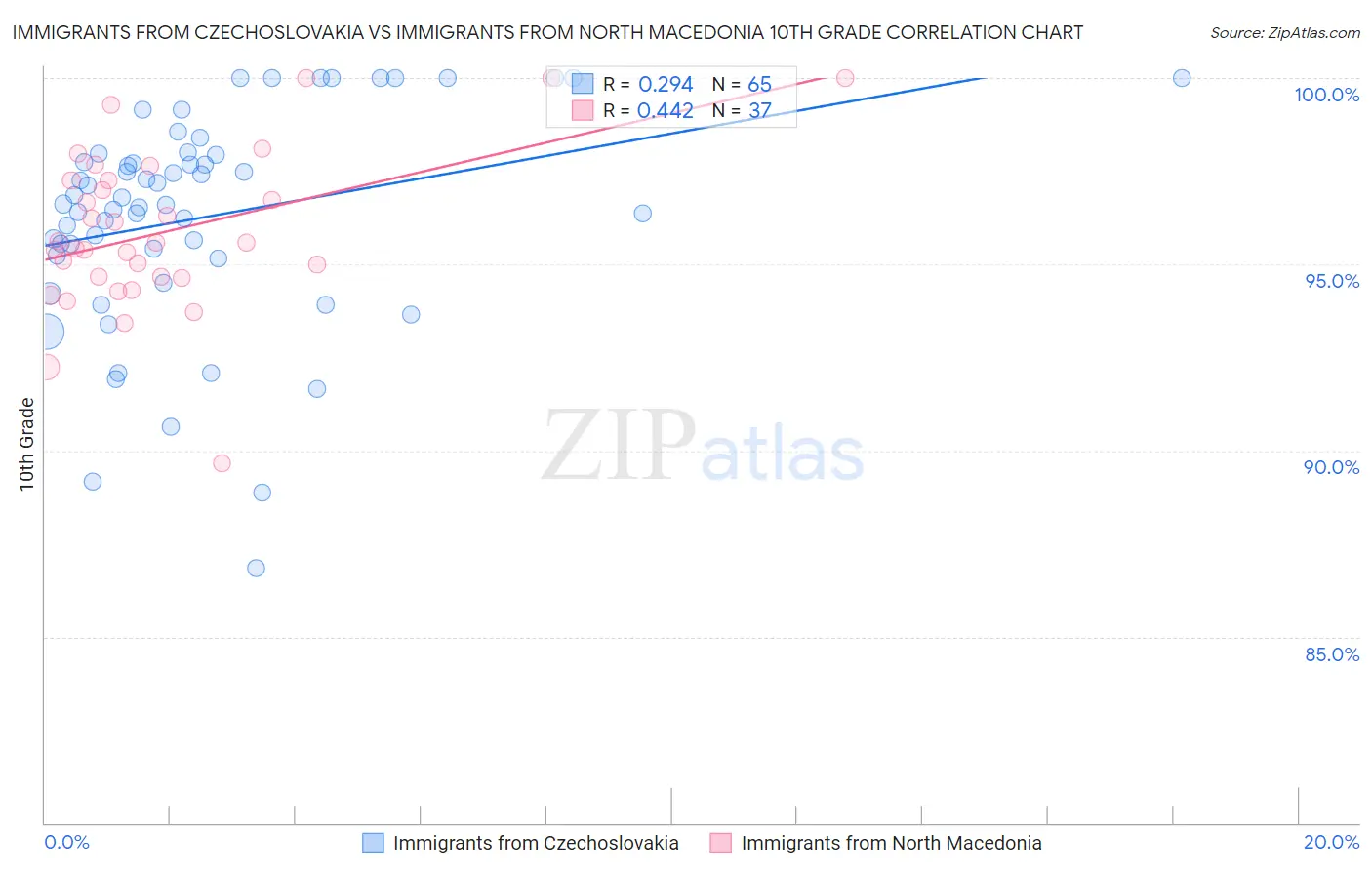 Immigrants from Czechoslovakia vs Immigrants from North Macedonia 10th Grade