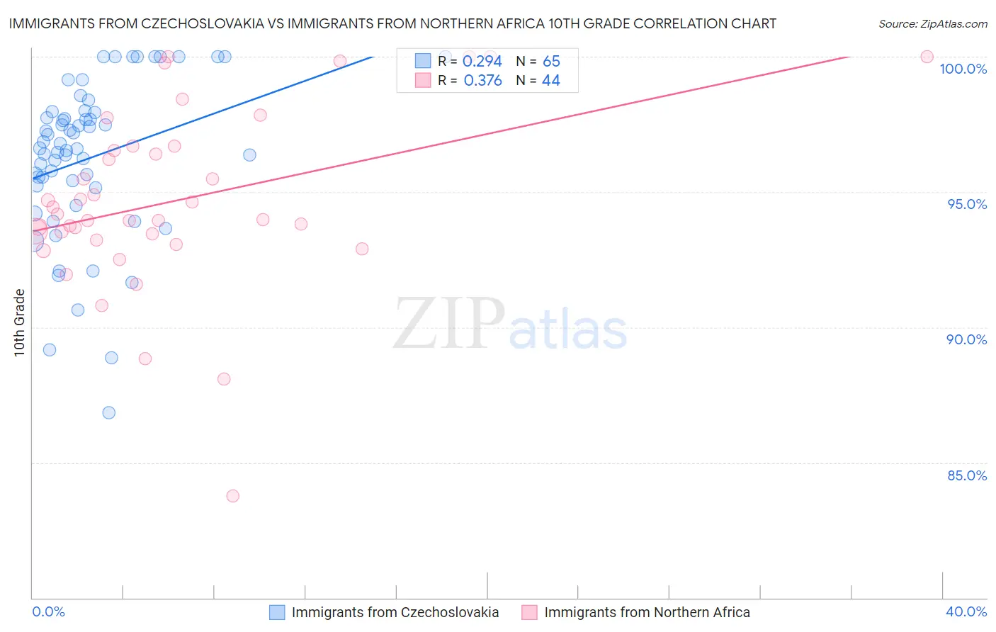 Immigrants from Czechoslovakia vs Immigrants from Northern Africa 10th Grade