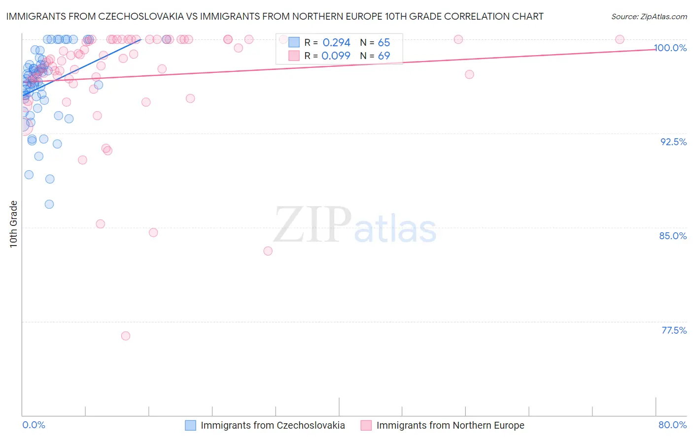 Immigrants from Czechoslovakia vs Immigrants from Northern Europe 10th Grade