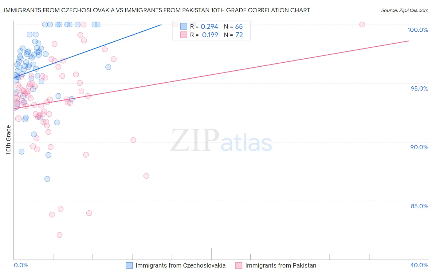 Immigrants from Czechoslovakia vs Immigrants from Pakistan 10th Grade