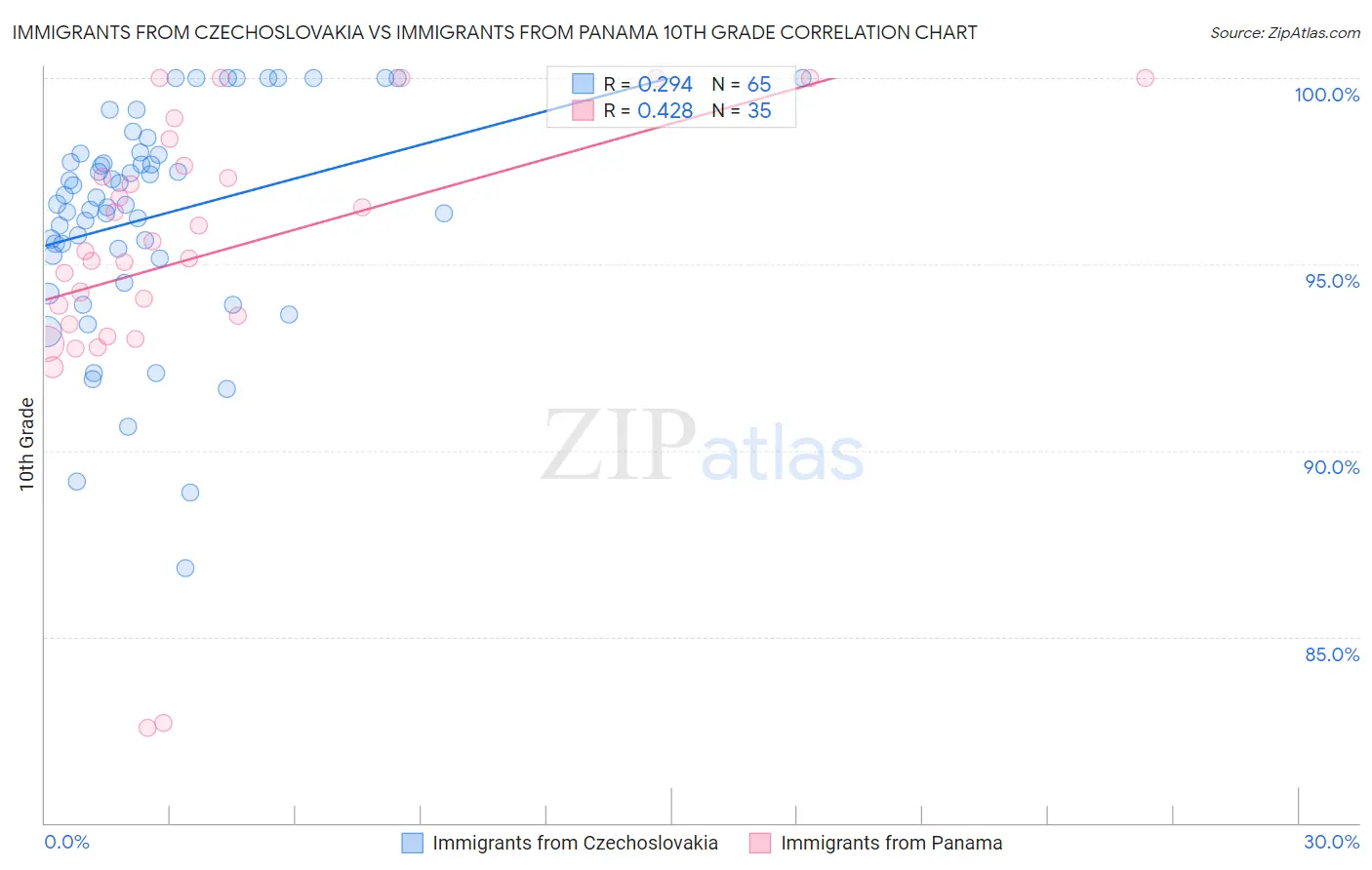 Immigrants from Czechoslovakia vs Immigrants from Panama 10th Grade