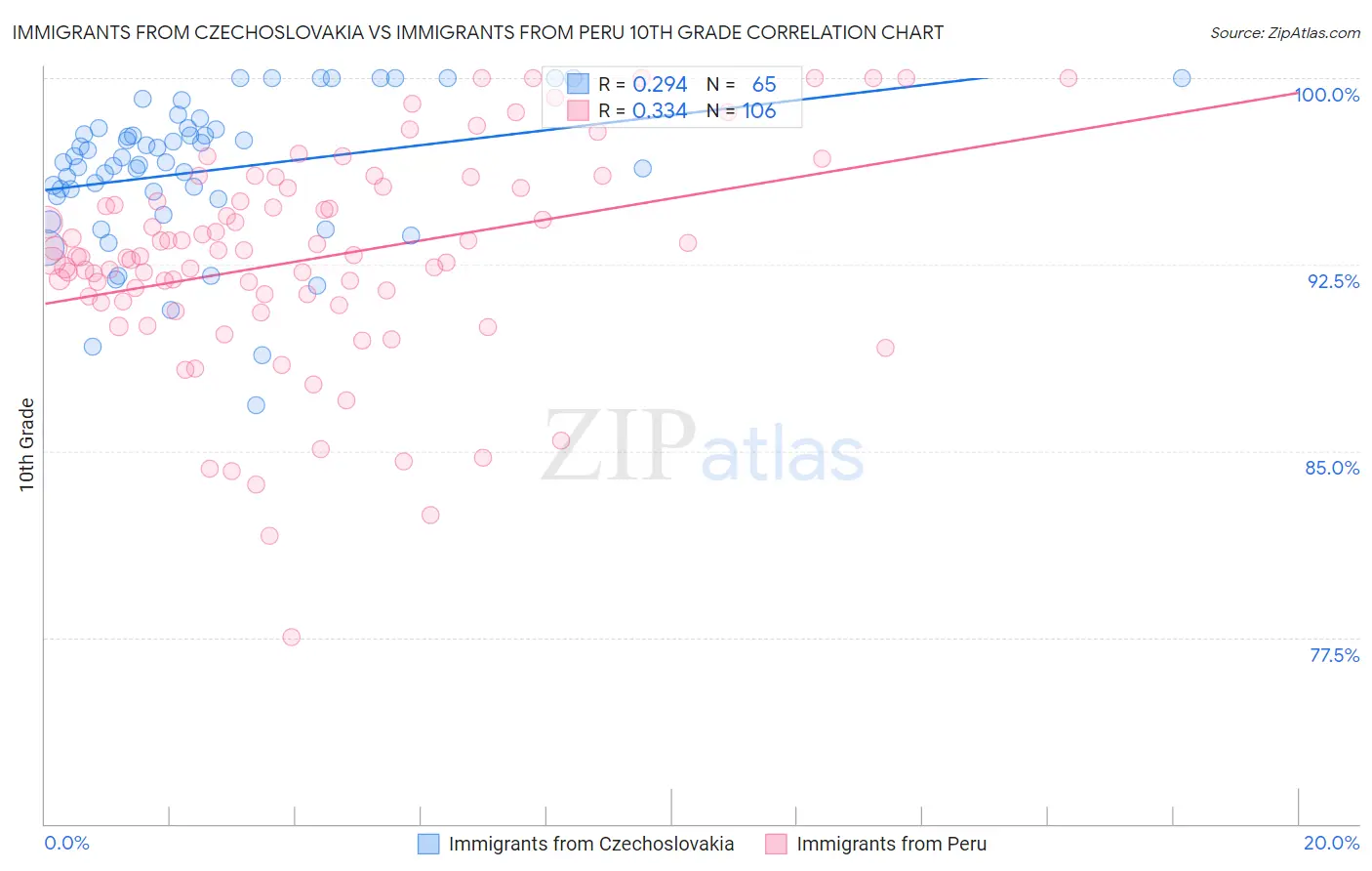 Immigrants from Czechoslovakia vs Immigrants from Peru 10th Grade