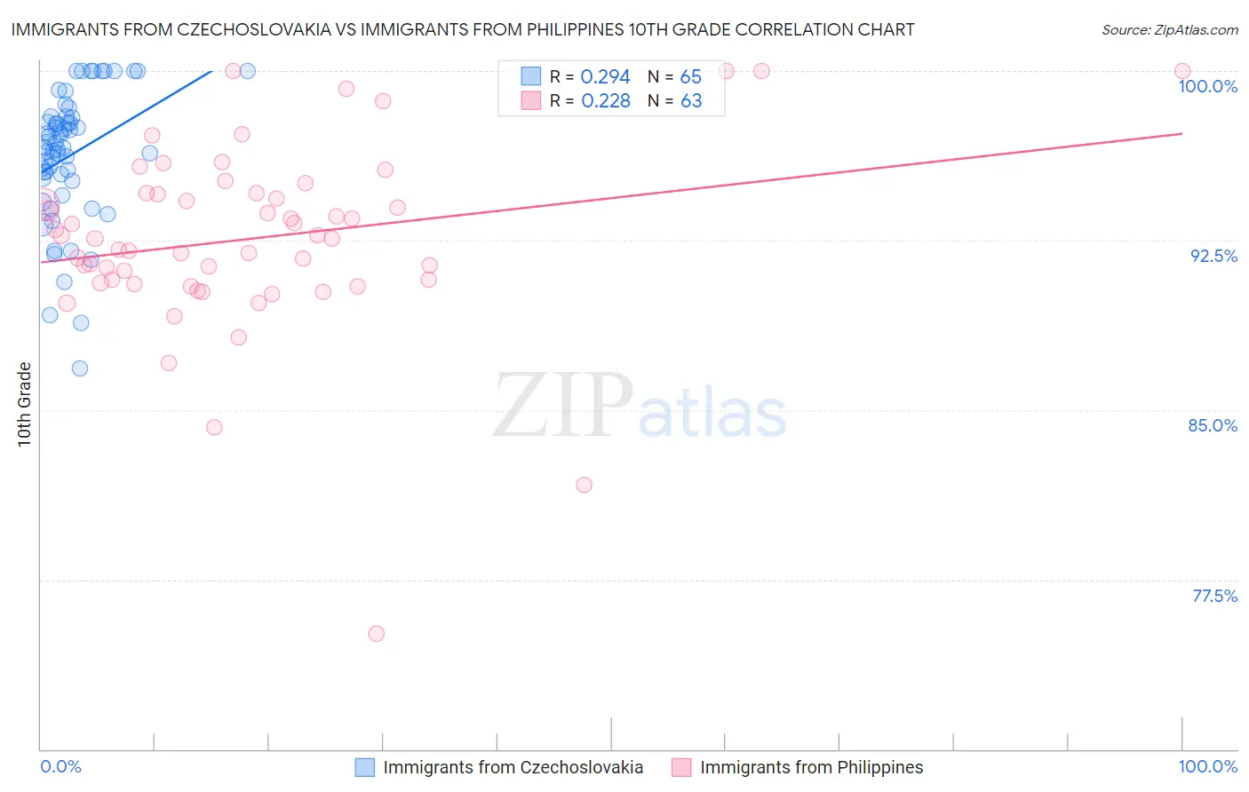 Immigrants from Czechoslovakia vs Immigrants from Philippines 10th Grade