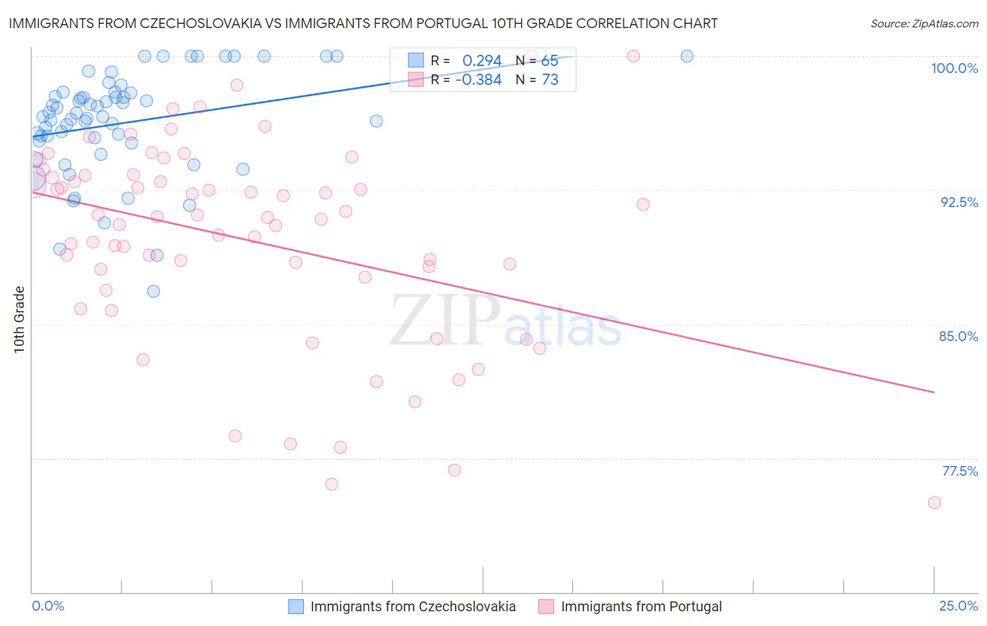 Immigrants from Czechoslovakia vs Immigrants from Portugal 10th Grade
