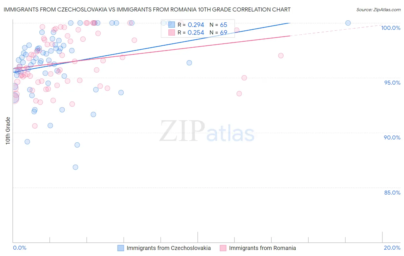 Immigrants from Czechoslovakia vs Immigrants from Romania 10th Grade
