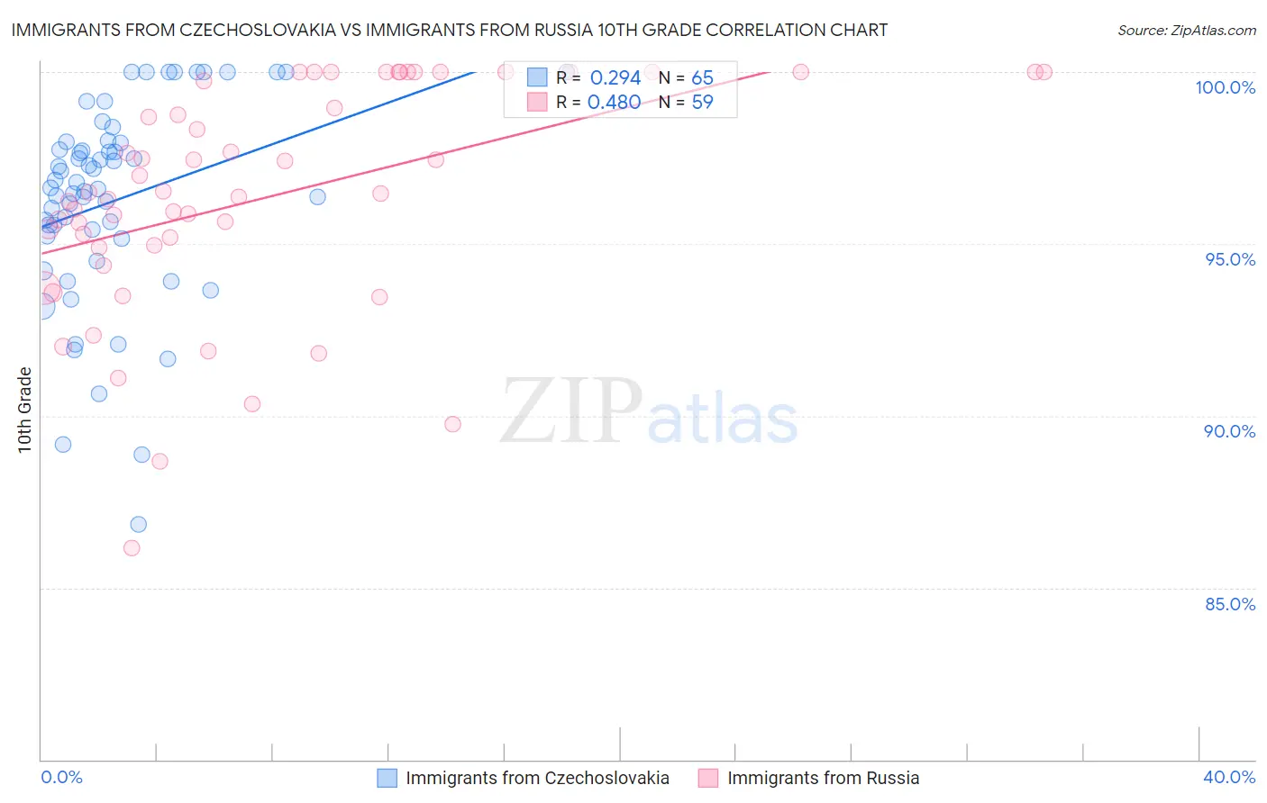 Immigrants from Czechoslovakia vs Immigrants from Russia 10th Grade