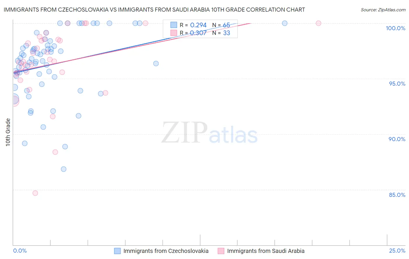 Immigrants from Czechoslovakia vs Immigrants from Saudi Arabia 10th Grade