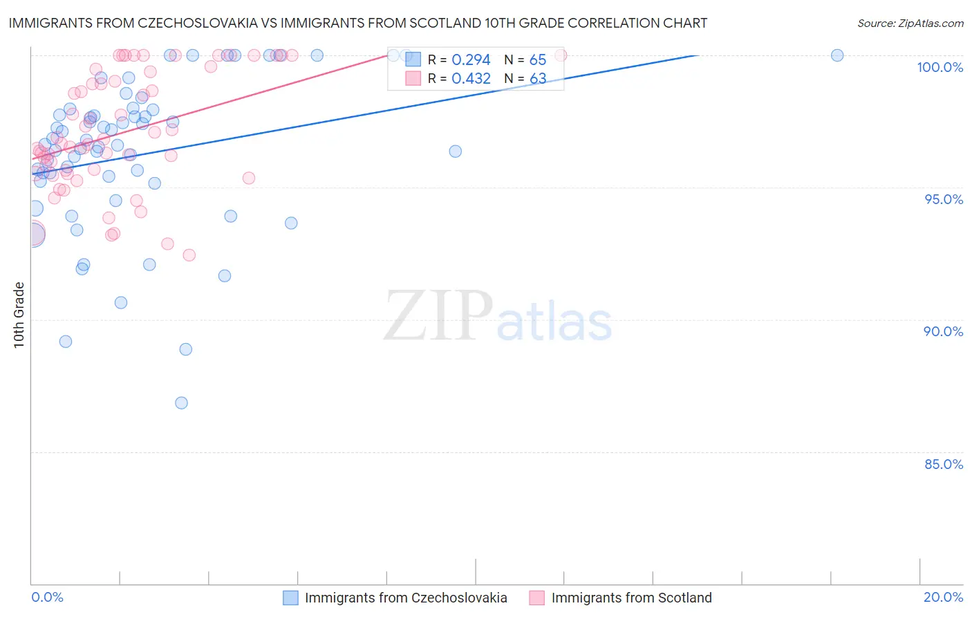 Immigrants from Czechoslovakia vs Immigrants from Scotland 10th Grade