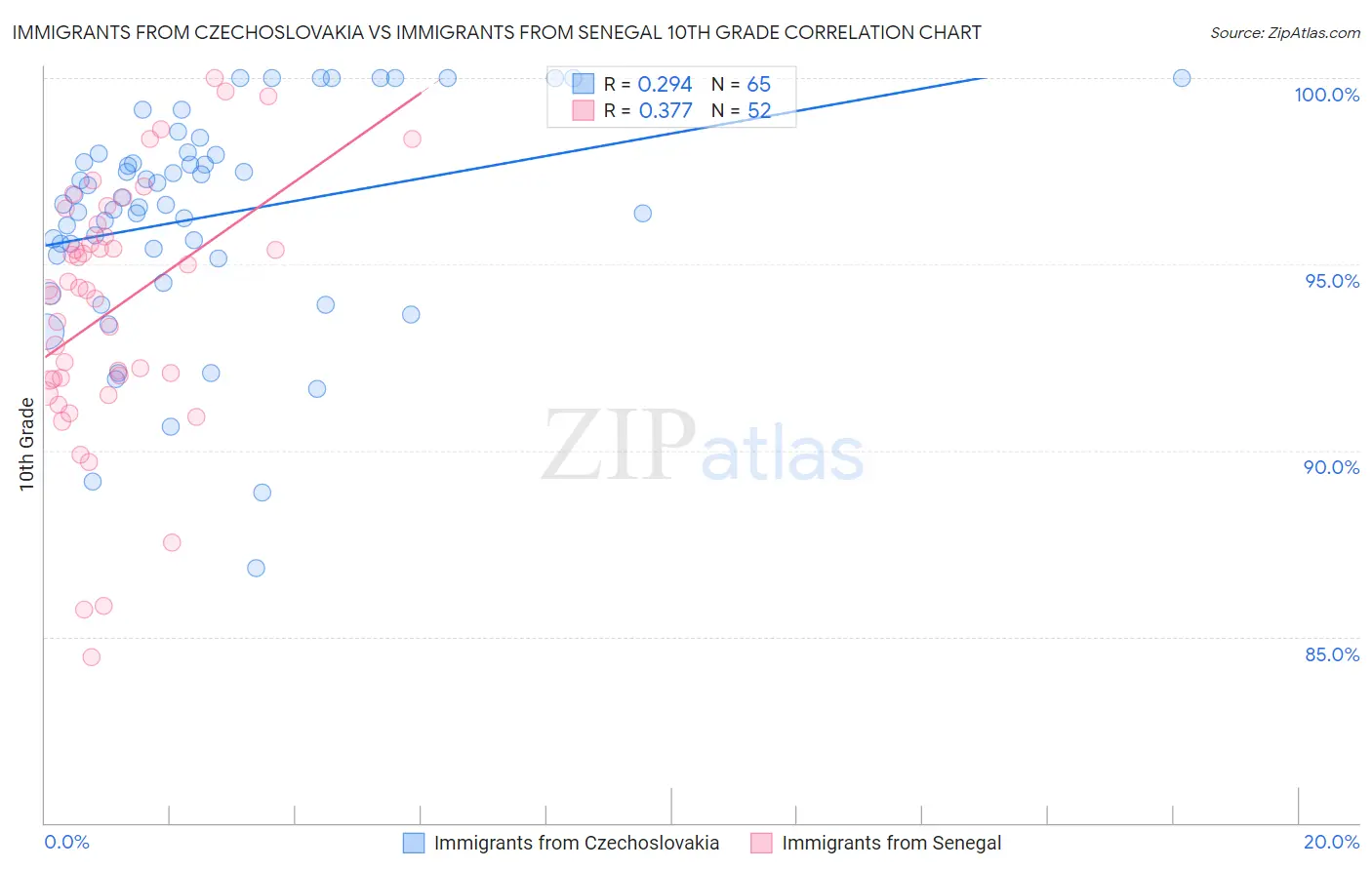 Immigrants from Czechoslovakia vs Immigrants from Senegal 10th Grade