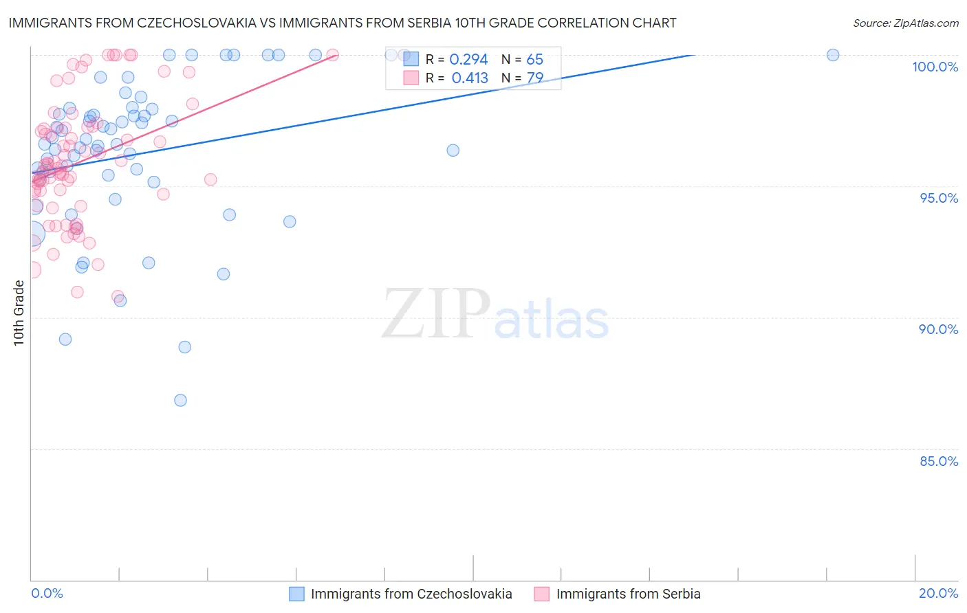 Immigrants from Czechoslovakia vs Immigrants from Serbia 10th Grade