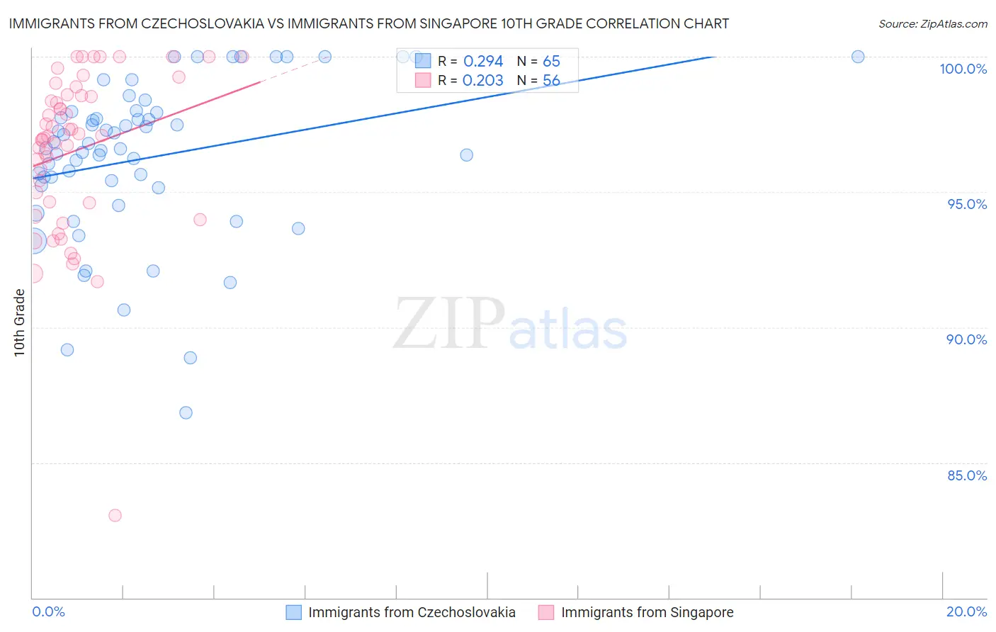 Immigrants from Czechoslovakia vs Immigrants from Singapore 10th Grade