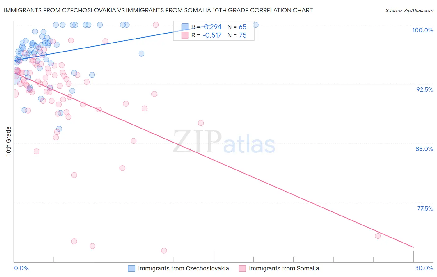 Immigrants from Czechoslovakia vs Immigrants from Somalia 10th Grade