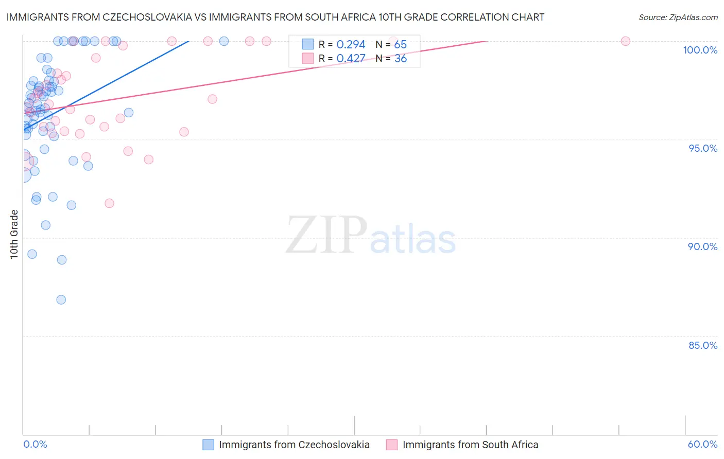 Immigrants from Czechoslovakia vs Immigrants from South Africa 10th Grade